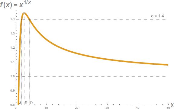 Grafico da funcao f