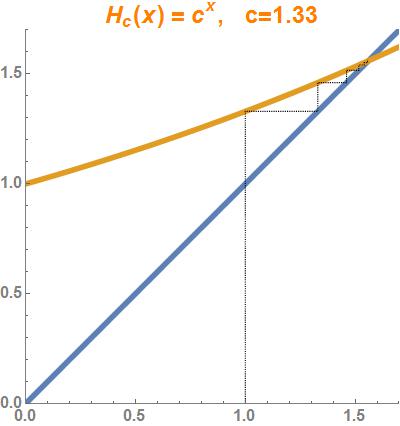 Graficos da funções H_c e Identidade quando 1 < c < e^{rac{1}{e}}