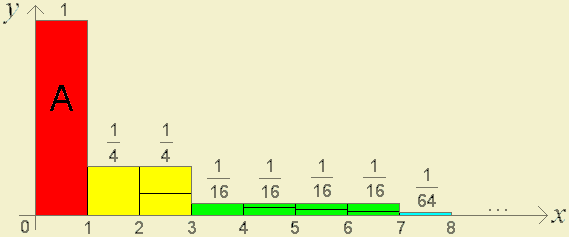 Then, comparing each corresponding block, the previous summation is smaller than the coloured area in this diagram