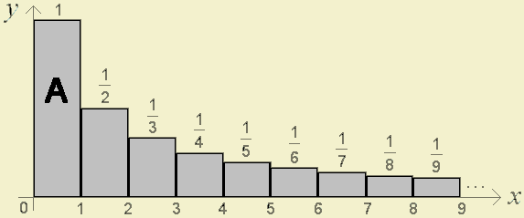 Chart that represents the summation above