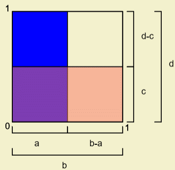 Observe the diagram for different values of a, b, c and d